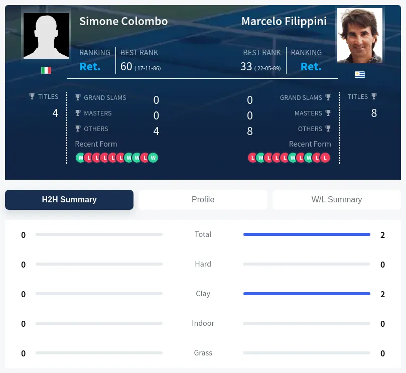 Colombo Filippini H2h Summary Stats