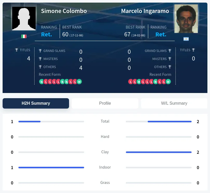 Ingaramo Colombo H2h Summary Stats