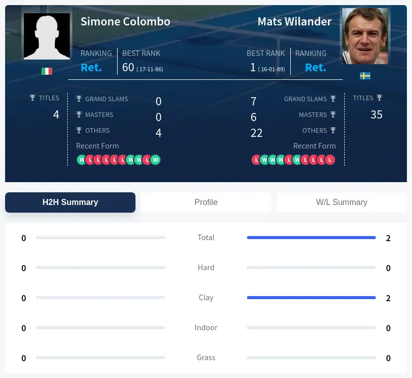 Colombo Wilander H2h Summary Stats