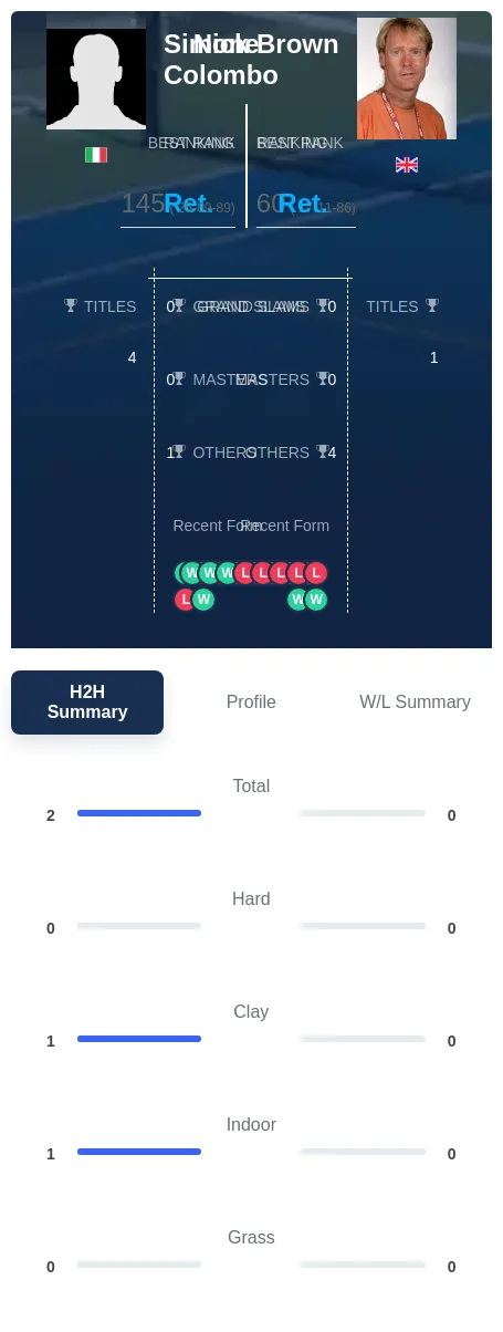 Colombo Brown H2h Summary Stats