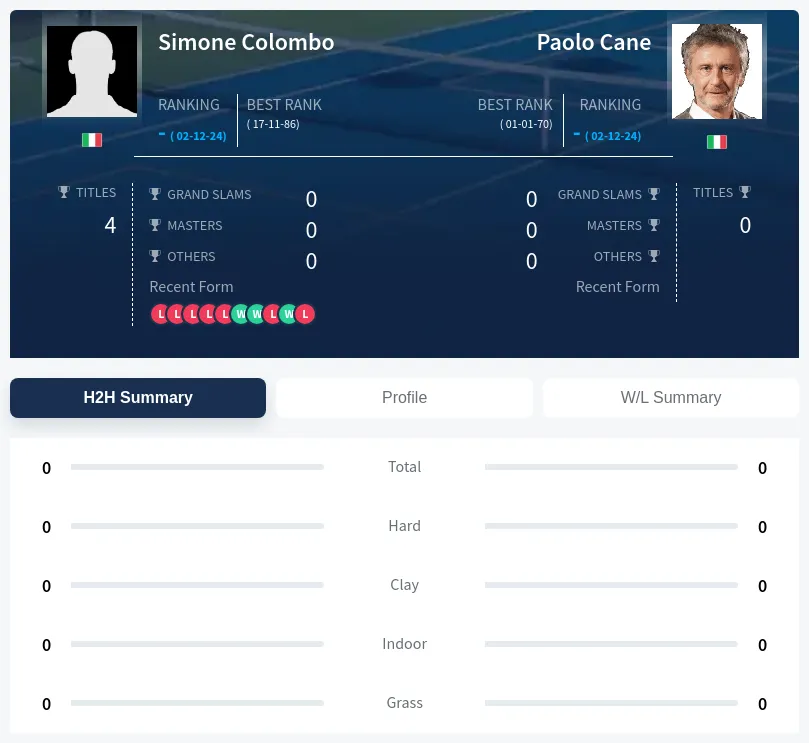 Colombo Cane H2h Summary Stats