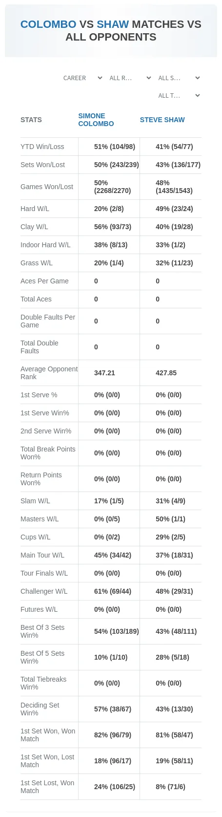 Simone Colombo Steve Shaw Prediction Stats