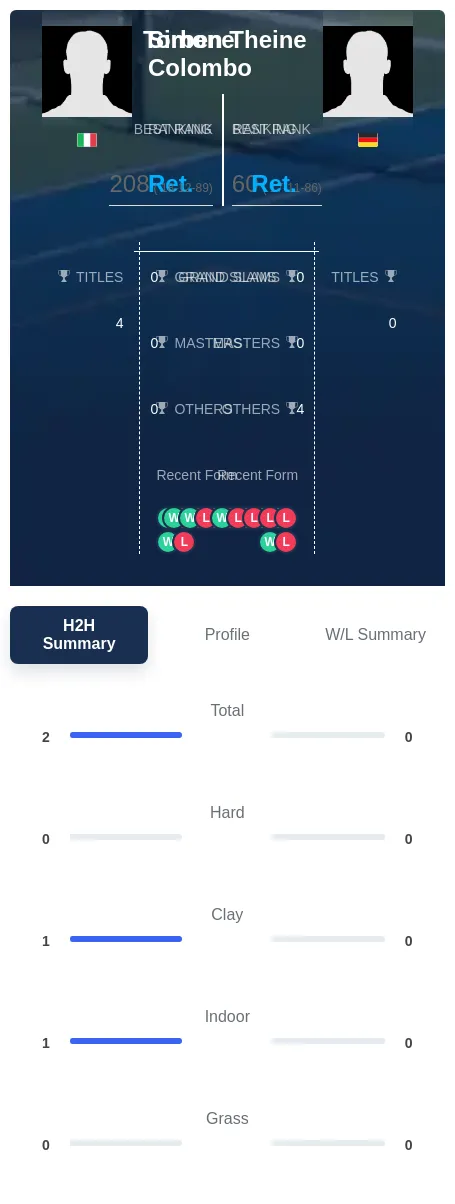 Colombo Theine H2h Summary Stats
