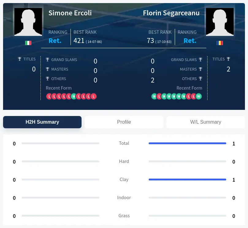 Ercoli Segarceanu H2h Summary Stats