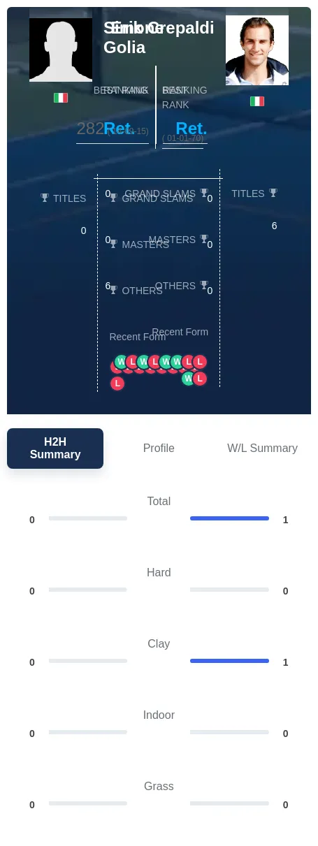 Golia Crepaldi H2h Summary Stats