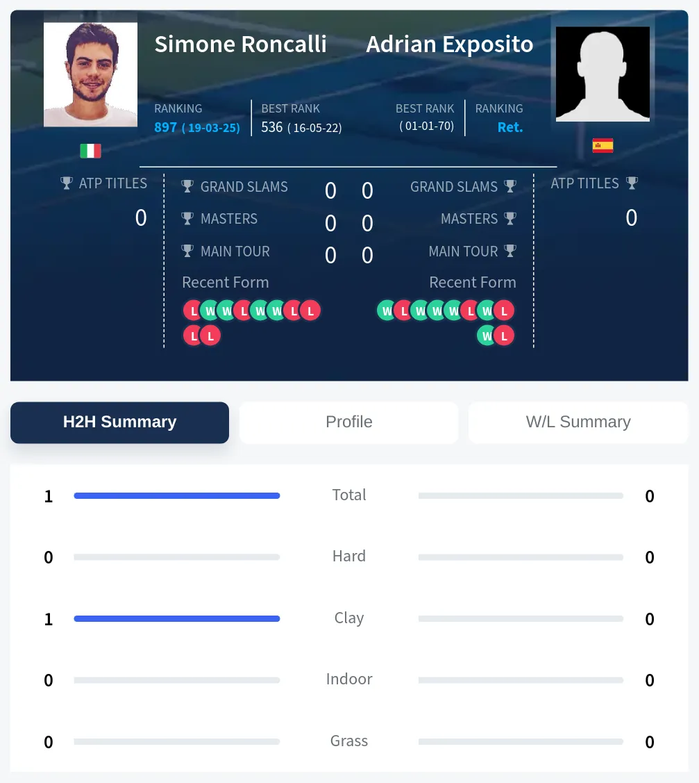 Roncalli Exposito H2h Summary Stats