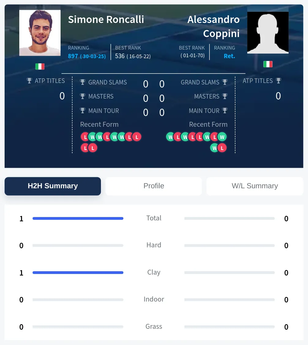 Roncalli Coppini H2h Summary Stats