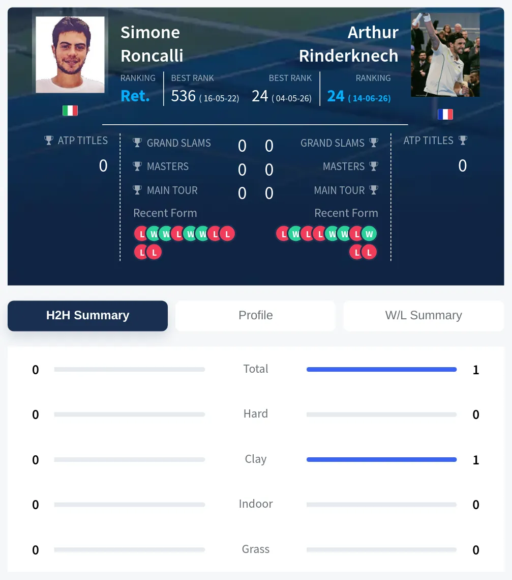Rinderknech Roncalli H2h Summary Stats