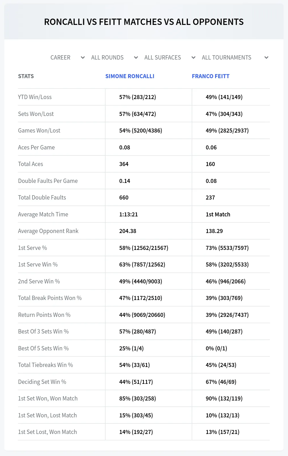 Franco Feitt Simone Roncalli Prediction Stats