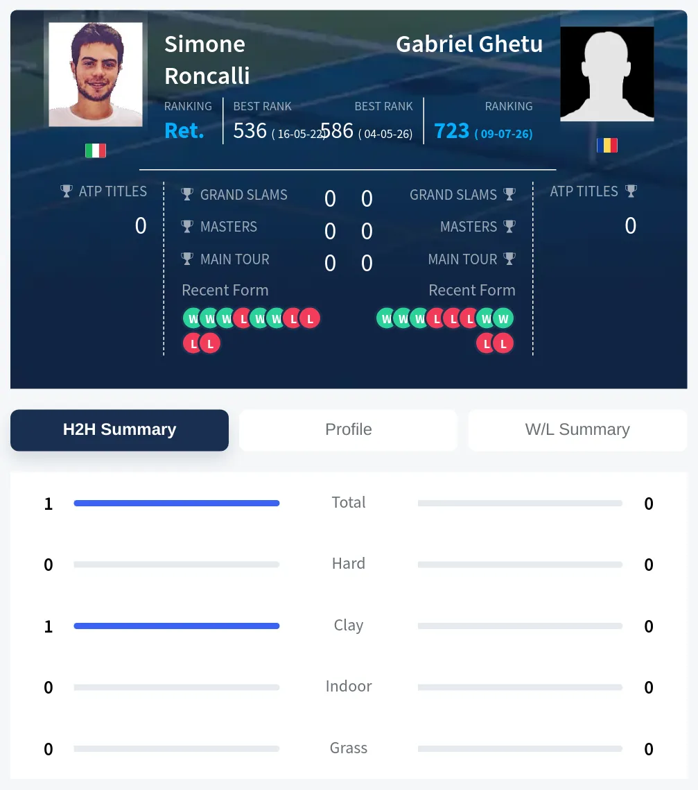 Roncalli Ghetu H2h Summary Stats