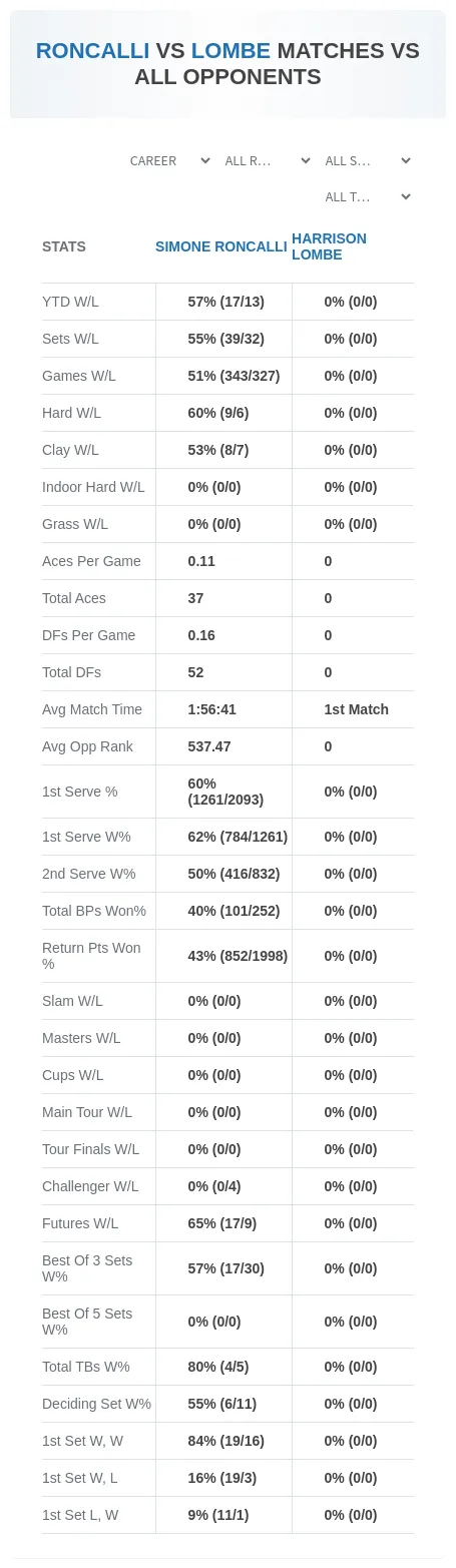 Simone Roncalli Harrison Lombe Prediction Stats