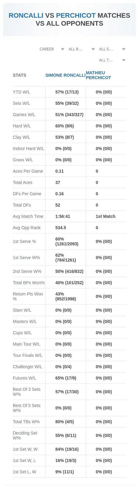 Simone Roncalli Mathieu Perchicot Prediction Stats