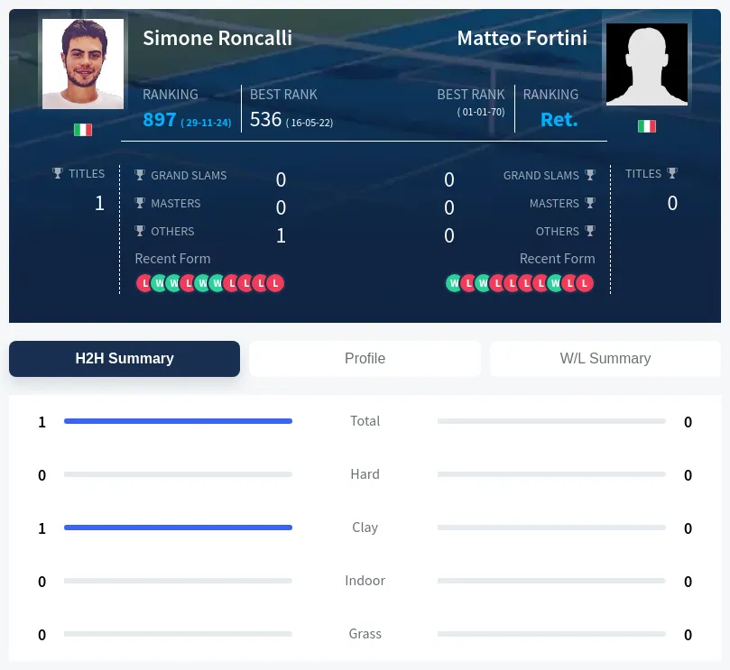 Roncalli Fortini H2h Summary Stats