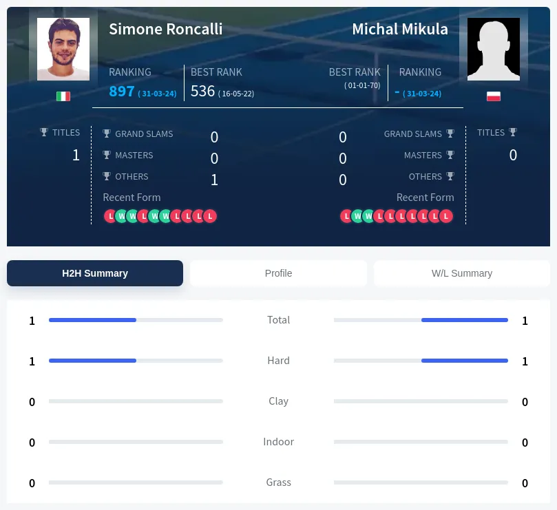 Roncalli Mikula H2h Summary Stats