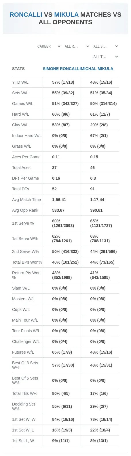 Michal Mikula Simone Roncalli Prediction Stats