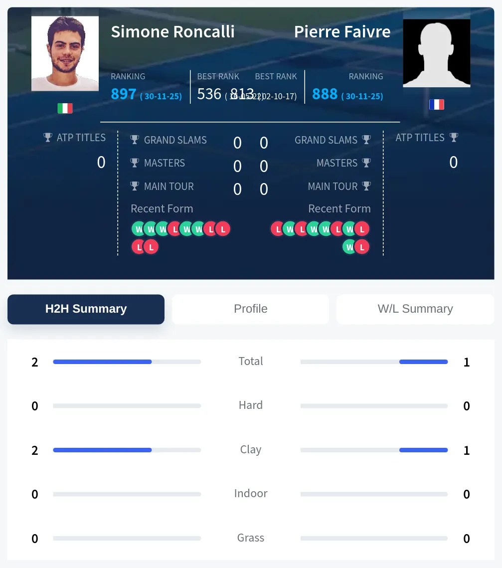 Roncalli Faivre H2h Summary Stats
