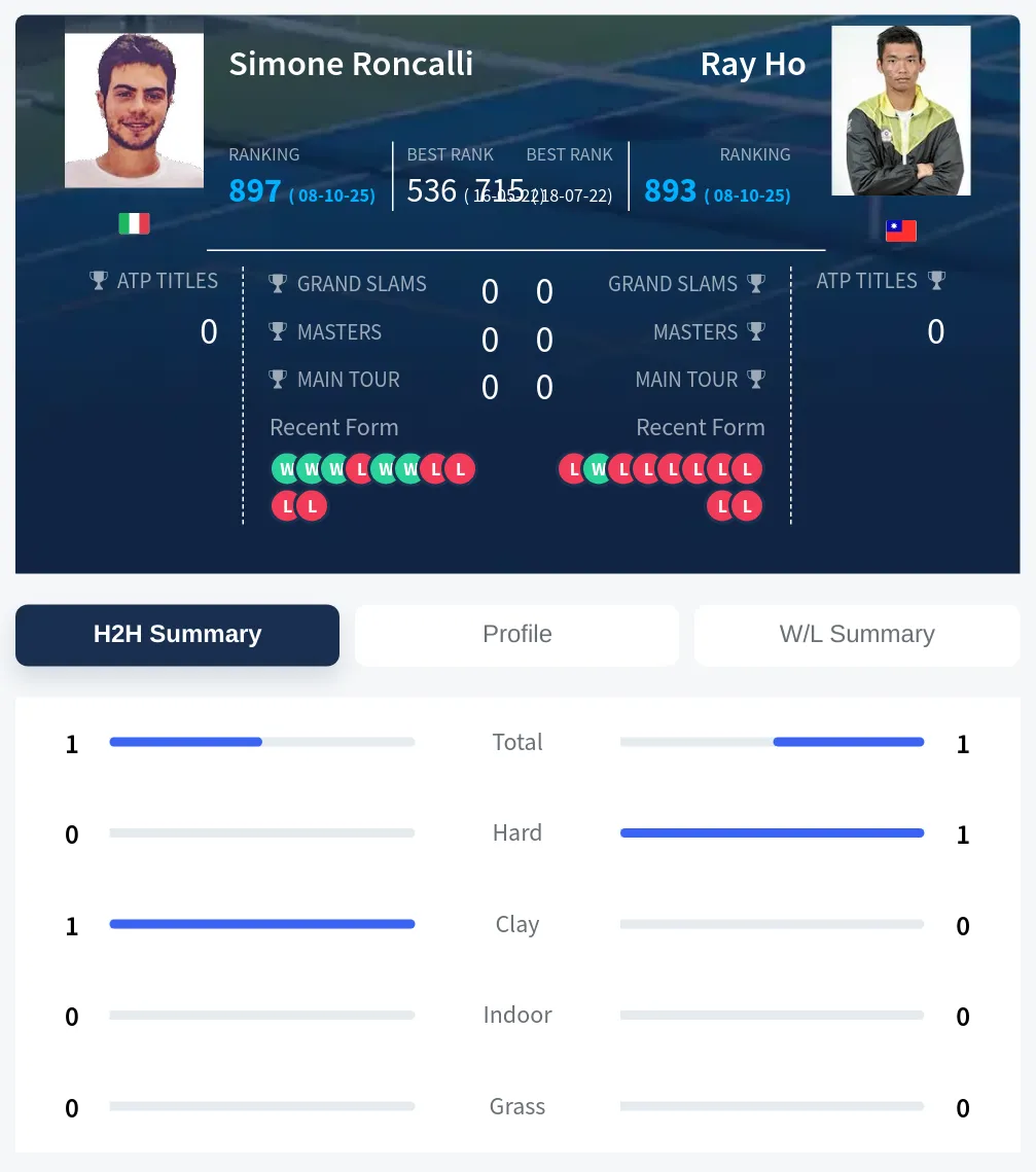 Roncalli Ho H2h Summary Stats