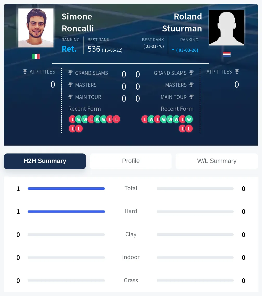 Roncalli Stuurman H2h Summary Stats
