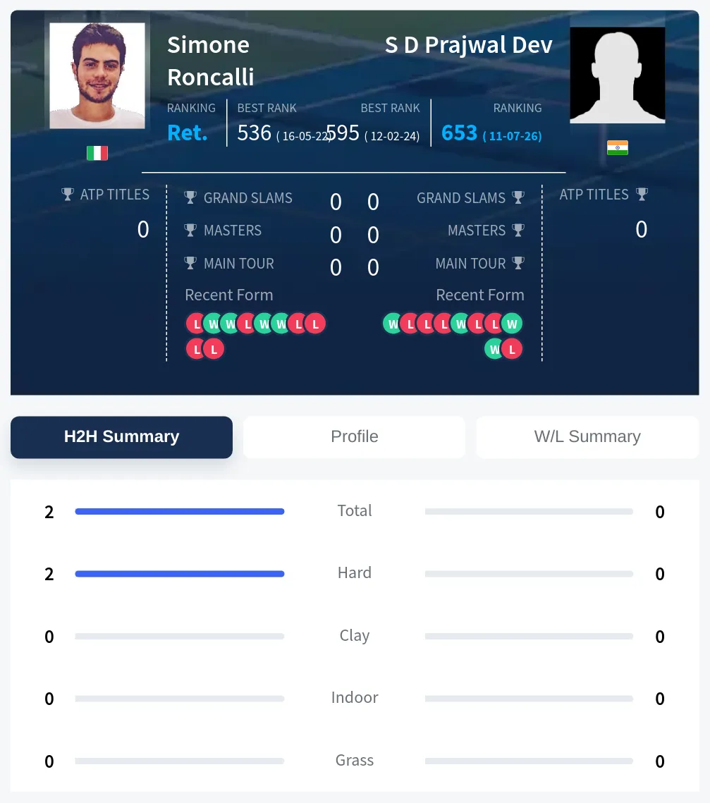 Roncalli Dev H2h Summary Stats