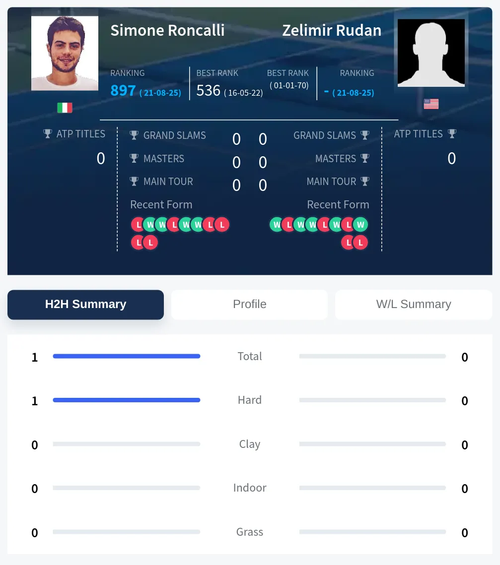Rudan Roncalli H2h Summary Stats