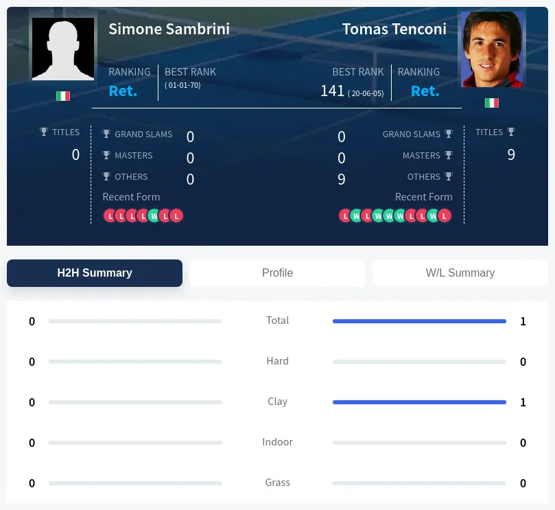 Sambrini Tenconi H2h Summary Stats