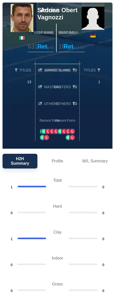 Vagnozzi Obert H2h Summary Stats