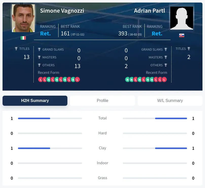Partl Vagnozzi H2h Summary Stats