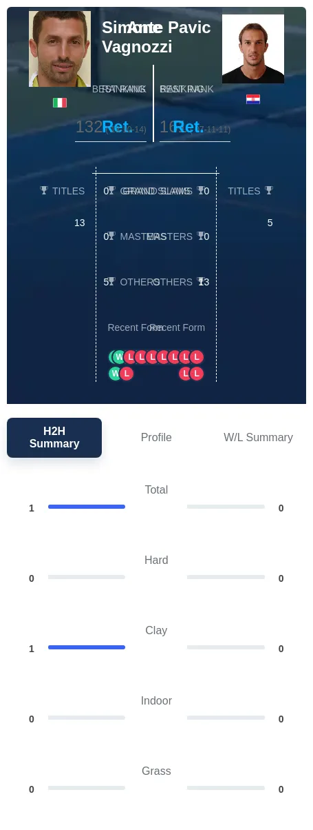 Vagnozzi Pavic H2h Summary Stats