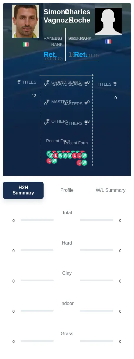 Vagnozzi Roche H2h Summary Stats