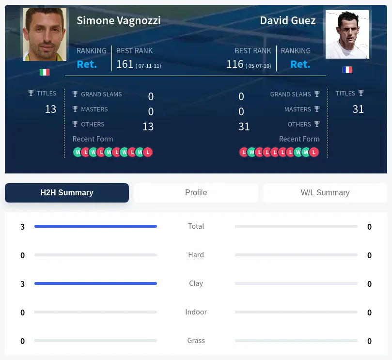 Vagnozzi Guez H2h Summary Stats