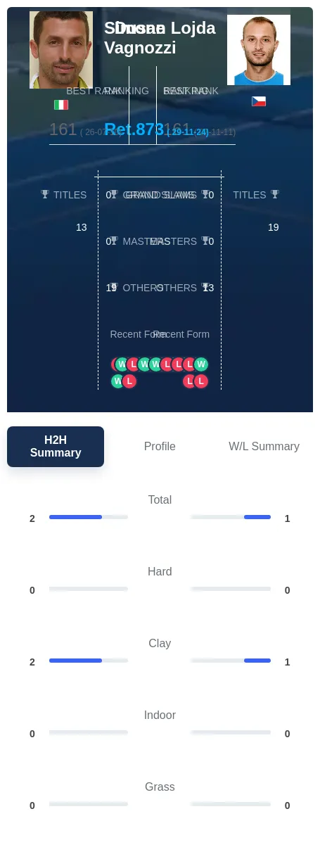 Vagnozzi Lojda H2h Summary Stats