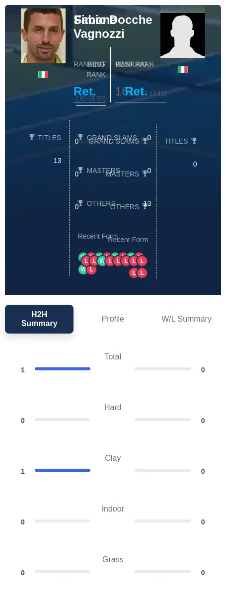 Vagnozzi Docche H2h Summary Stats