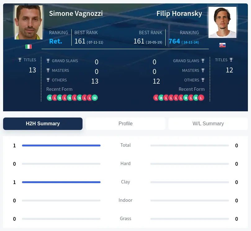Vagnozzi Horansky H2h Summary Stats