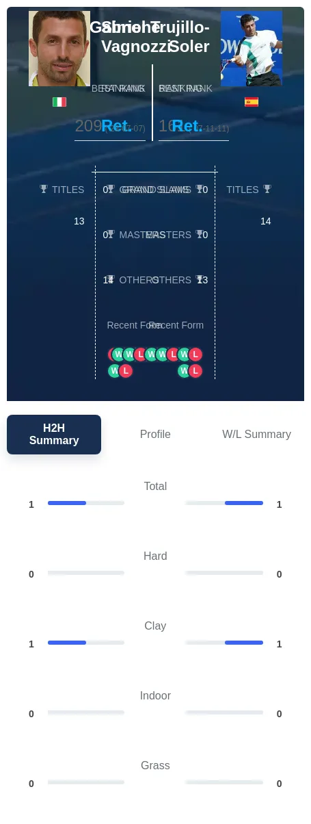 Vagnozzi Trujillo-Soler H2h Summary Stats