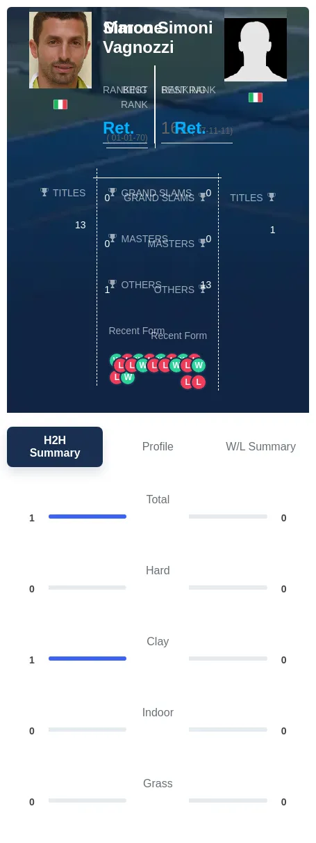 Vagnozzi Simoni H2h Summary Stats