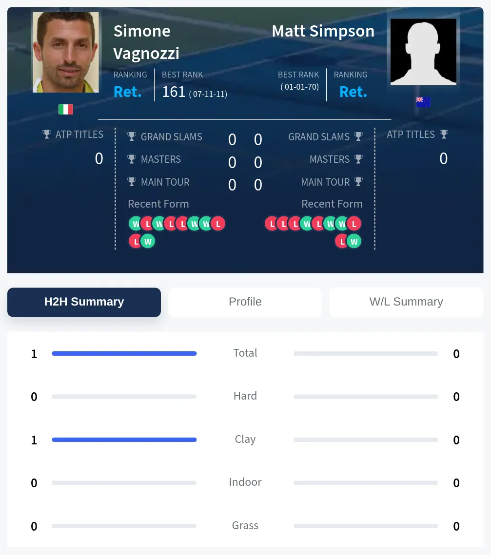 Vagnozzi Simpson H2h Summary Stats