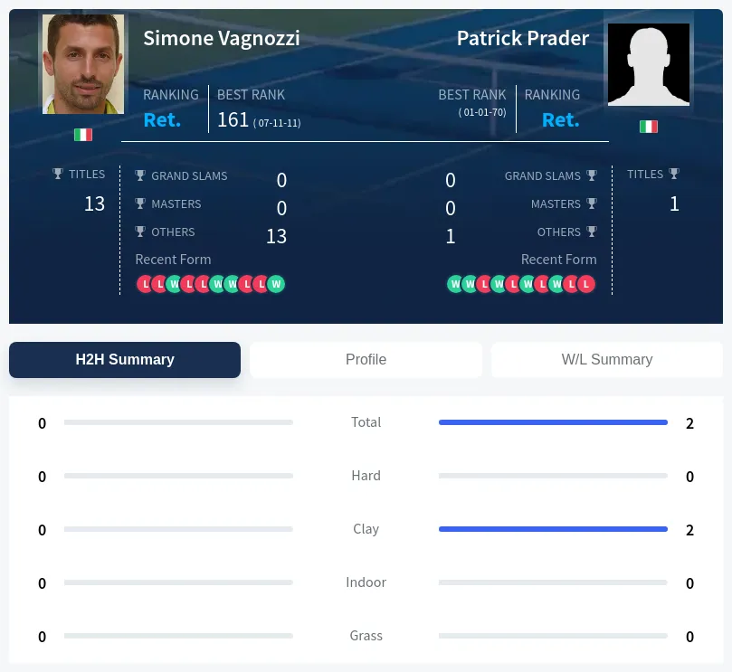 Prader Vagnozzi H2h Summary Stats