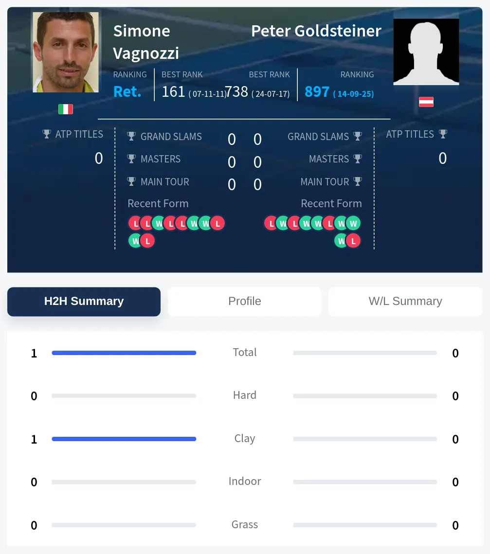 Vagnozzi Goldsteiner H2h Summary Stats
