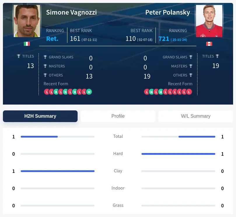 Vagnozzi Polansky H2h Summary Stats