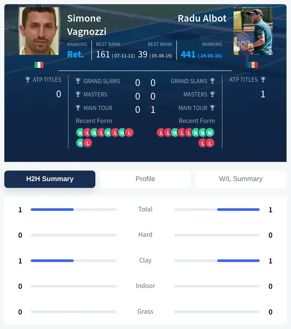 Vagnozzi Albot H2h Summary Stats