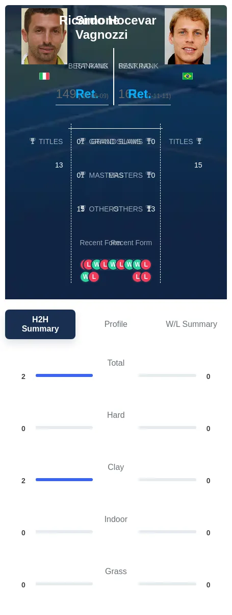 Vagnozzi Hocevar H2h Summary Stats