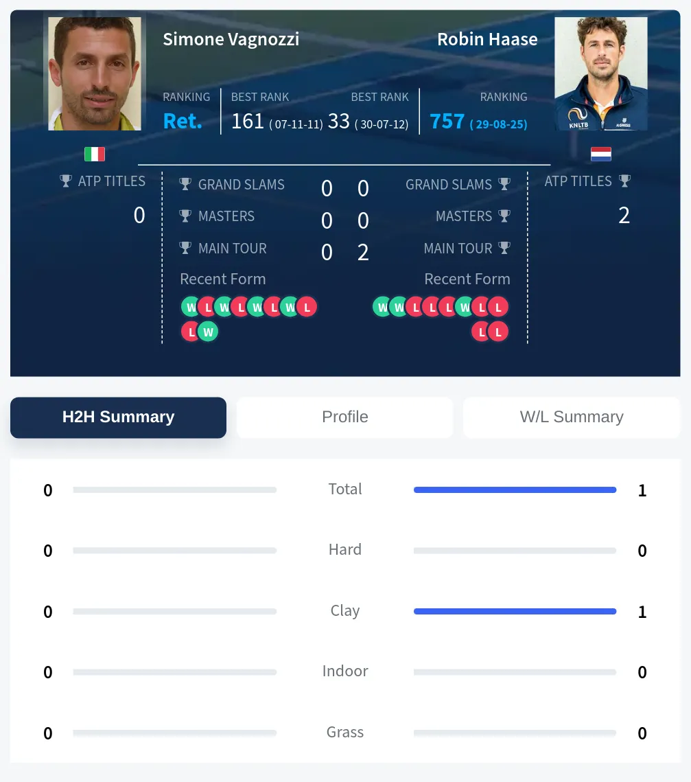 Vagnozzi Haase H2h Summary Stats