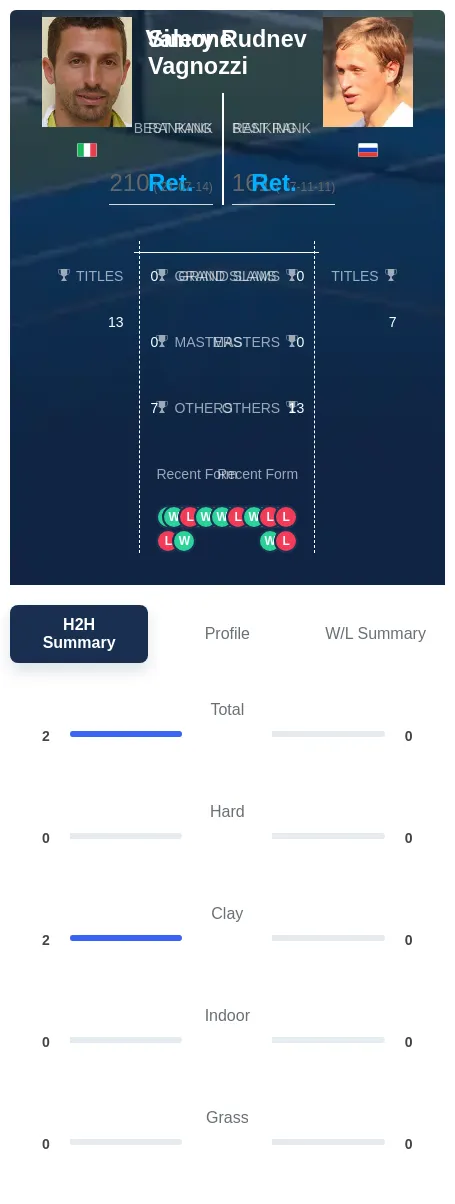Vagnozzi Rudnev H2h Summary Stats