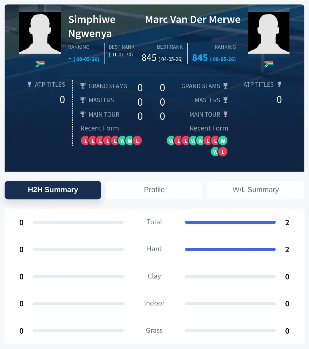 Merwe Ngwenya H2h Summary Stats