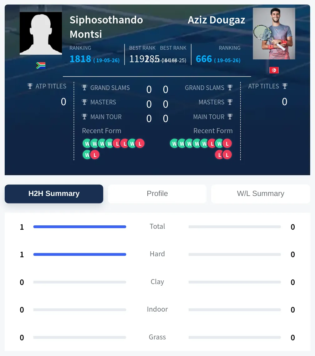 Montsi Dougaz H2h Summary Stats