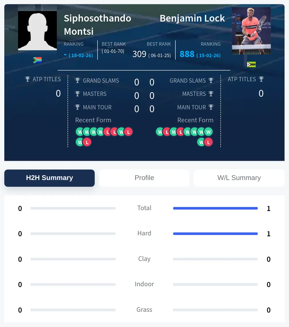 Montsi Lock H2h Summary Stats