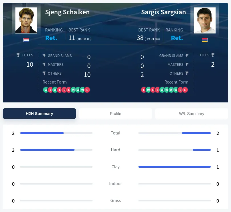 Sargsian Schalken H2h Summary Stats