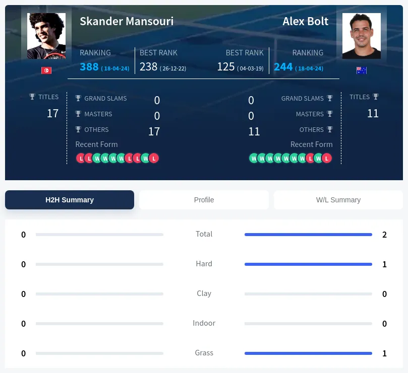 Mansouri Bolt H2h Summary Stats