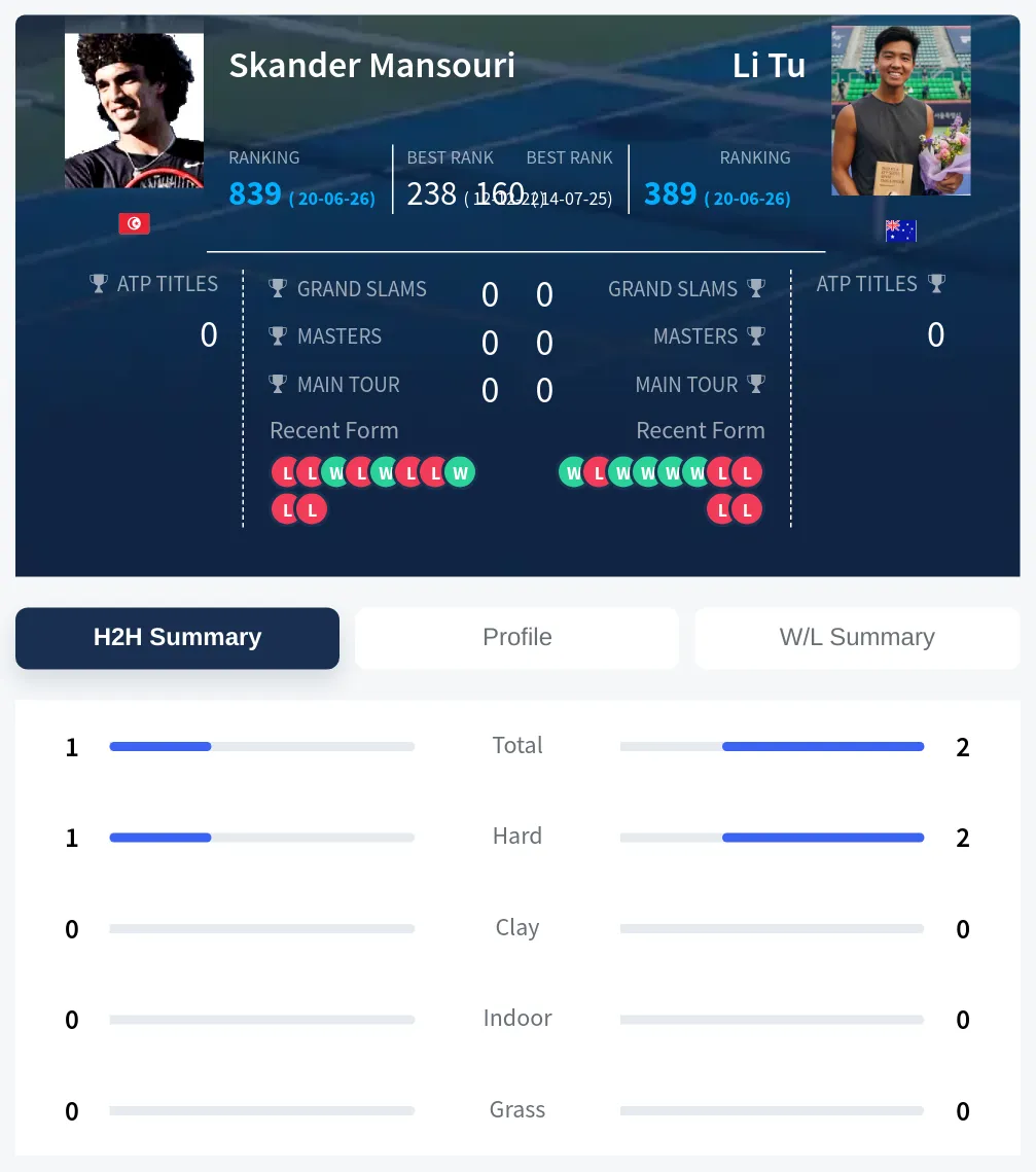Mansouri Tu H2h Summary Stats