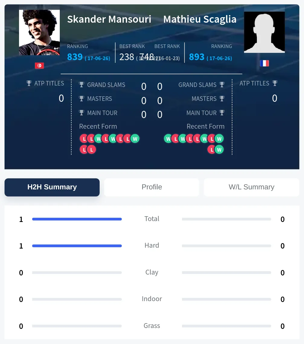 Mansouri Scaglia H2h Summary Stats